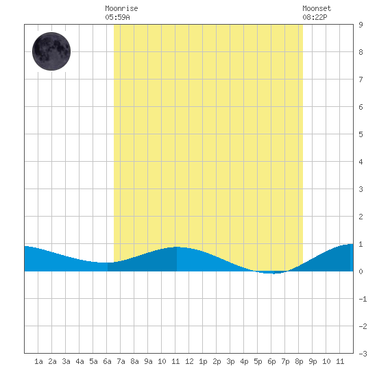 Stuart tide chart for Friday, July 9, 2021