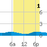 Stuart tide chart for Sunday, August 1, 2021