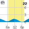 Stuart tide chart for Sunday, August 22, 2021