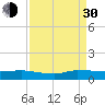 Stuart tide chart for Monday, August 30, 2021