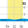 Stuart tide chart for Tuesday, August 31, 2021