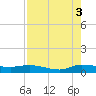 Stuart tide chart for Tuesday, August 3, 2021