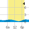 Stuart tide chart for Wednesday, August 4, 2021