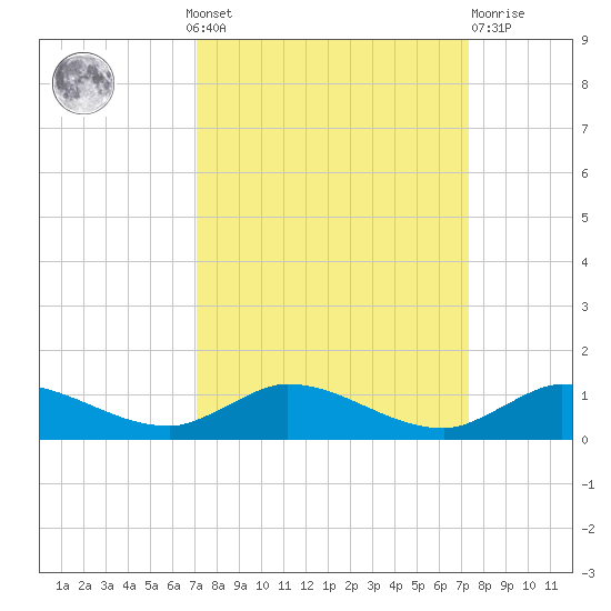 Stuart tide chart for Monday, September 20, 2021