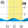 Stuart tide chart for Monday, September 20, 2021