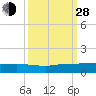 Stuart tide chart for Tuesday, September 28, 2021