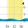 Stuart tide chart for Saturday, September 4, 2021