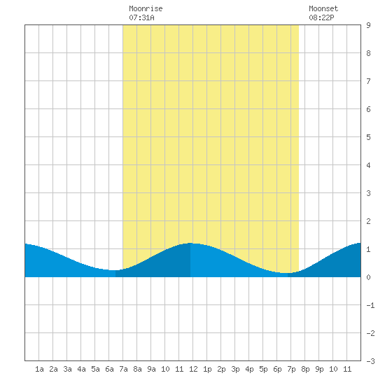 Stuart tide chart for Tuesday, September 7, 2021