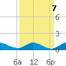 Stuart tide chart for Tuesday, September 7, 2021