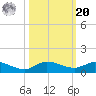 Stuart tide chart for Wednesday, October 20, 2021