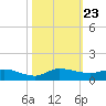 Stuart tide chart for Saturday, October 23, 2021