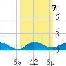 Stuart tide chart for Thursday, October 7, 2021