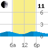 Stuart tide chart for Thursday, November 11, 2021