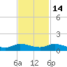 Stuart tide chart for Sunday, November 14, 2021