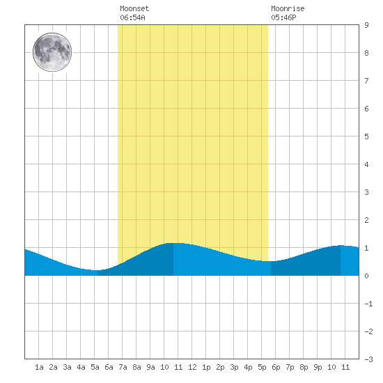 Stuart tide chart for Friday, November 19, 2021