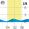 Stuart tide chart for Friday, November 19, 2021