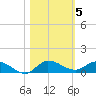 Stuart tide chart for Friday, November 5, 2021