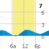 Stuart tide chart for Sunday, November 7, 2021