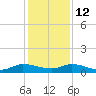 Stuart tide chart for Sunday, December 12, 2021