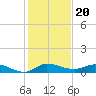 Stuart tide chart for Monday, December 20, 2021