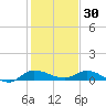 Stuart tide chart for Thursday, December 30, 2021