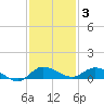Stuart tide chart for Friday, December 3, 2021