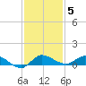 Stuart tide chart for Sunday, December 5, 2021