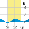 Stuart tide chart for Monday, December 6, 2021