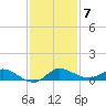 Stuart tide chart for Tuesday, December 7, 2021