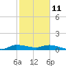 Stuart tide chart for Tuesday, January 11, 2022