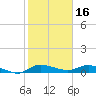 Stuart tide chart for Sunday, January 16, 2022