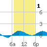 Stuart tide chart for Saturday, January 1, 2022