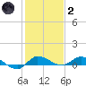 Stuart tide chart for Sunday, January 2, 2022