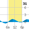 Stuart tide chart for Monday, January 31, 2022