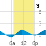 Stuart tide chart for Monday, January 3, 2022