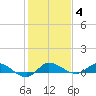 Stuart tide chart for Tuesday, January 4, 2022