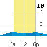 Stuart tide chart for Thursday, February 10, 2022