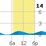 Stuart tide chart for Monday, February 14, 2022