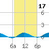 Stuart tide chart for Thursday, February 17, 2022