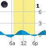 Stuart tide chart for Tuesday, February 1, 2022