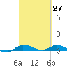 Stuart tide chart for Sunday, February 27, 2022