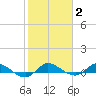 Stuart tide chart for Wednesday, February 2, 2022