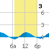 Stuart tide chart for Thursday, February 3, 2022
