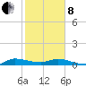 Stuart tide chart for Tuesday, February 8, 2022