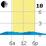 Stuart tide chart for Thursday, March 10, 2022