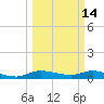Stuart tide chart for Monday, March 14, 2022