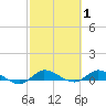 Stuart tide chart for Tuesday, March 1, 2022