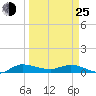 Stuart tide chart for Friday, March 25, 2022