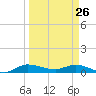 Stuart tide chart for Saturday, March 26, 2022