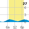 Stuart tide chart for Sunday, March 27, 2022